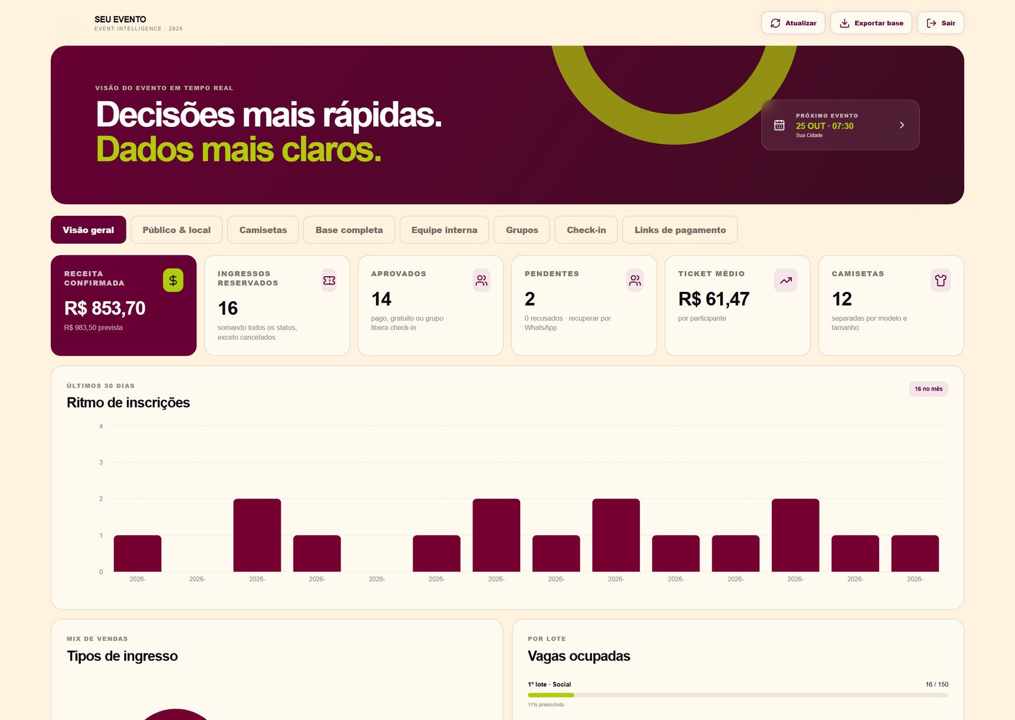 Dashboard do sistema com receita confirmada, inscrições aprovadas, gráfico de ritmo e vagas por lote